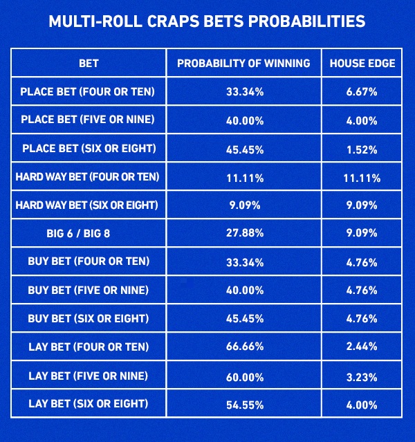 multi-roll craps bets probabilities