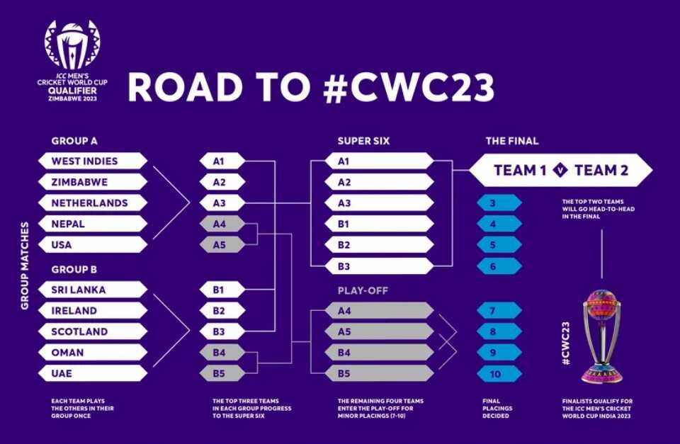 The Road to India 2023 via the Cricket World Cup Qualifer