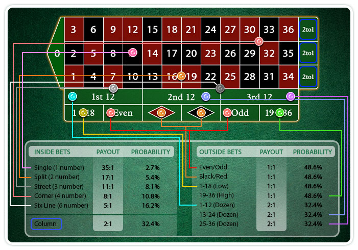 roulette odds paytable
